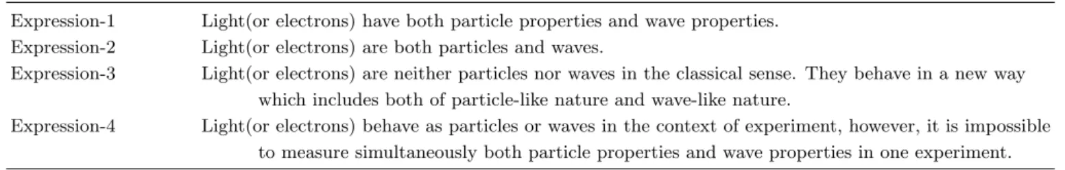 Table 1. Common expressions concerning wave-particle duality.