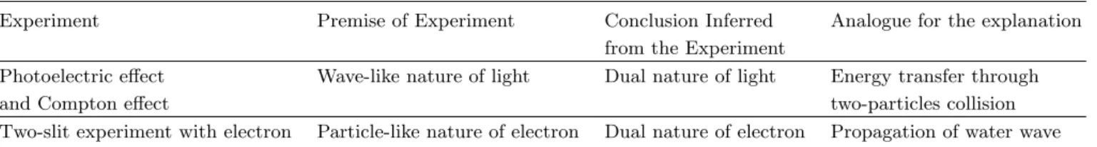 Table 2. Summary of analysis for the experiments relevant to duality based on the distinction between measurement and inference.