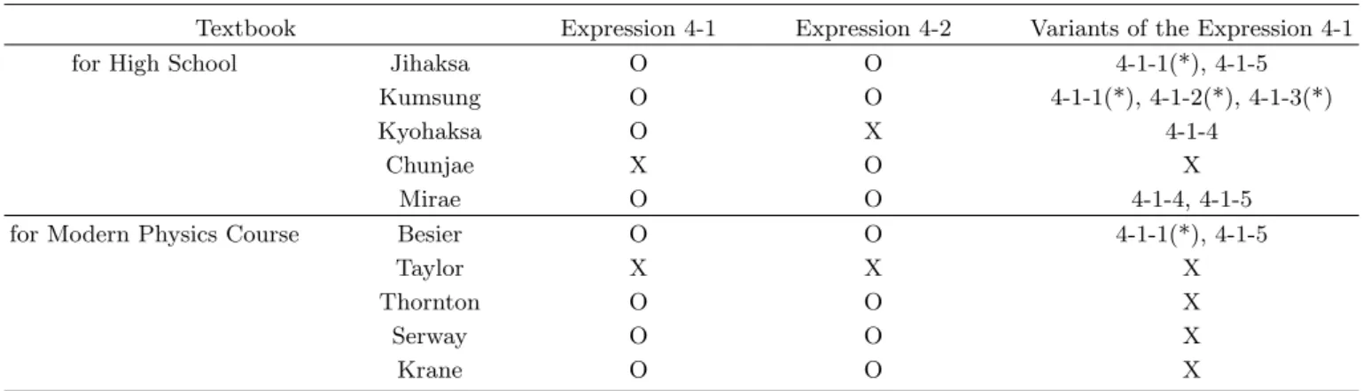 Table 4. Summary of the textbook analysis on the Expression-4 and its variants. (*)-mark indicates expressions which have additional problems.