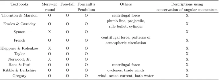 Table 1. Examples of motion in rotating frame in mechanics textbooks [6–15].