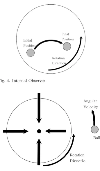 Fig. 5. Circling ball on the central force.