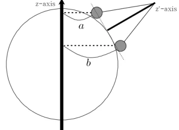 Fig. 8. Pendulum at particular latitude.