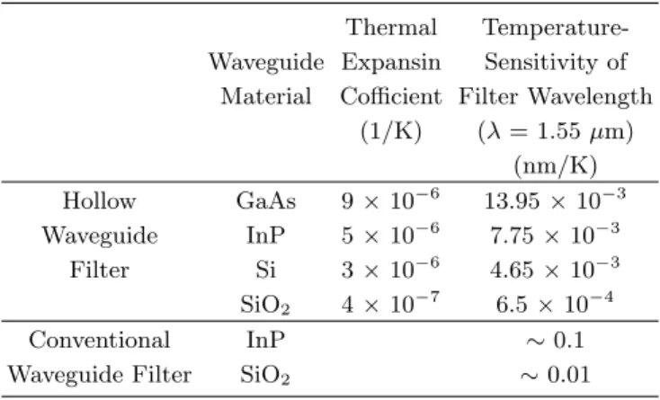 Table 1. Temperature dependence of hollow waveguide.