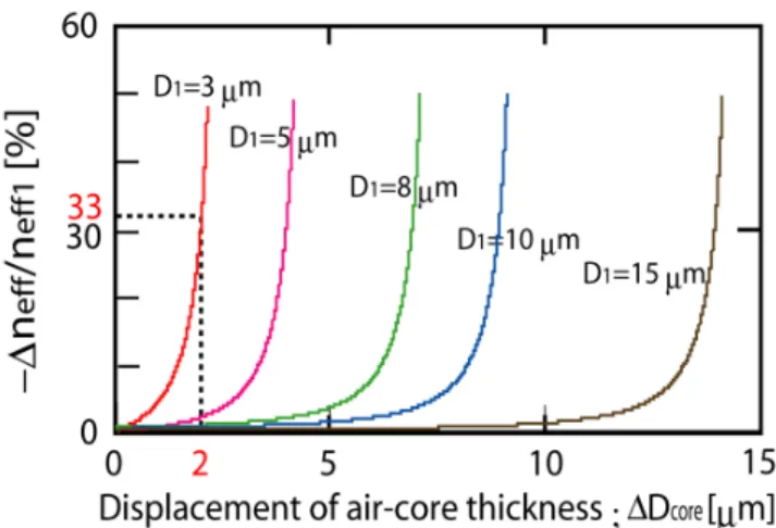 Fig. 13. (Color online) Schematic structure of proposed phase tunable hollow waveguide with variable air-core.