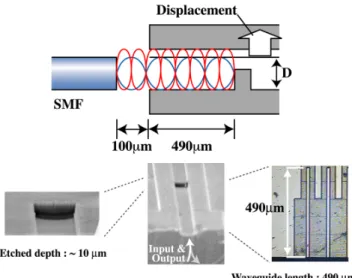 Fig. 16. Experimental setup for measurement of tunable function of hollow waveguide.