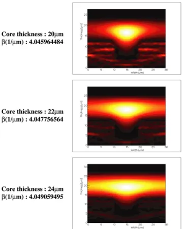 Fig. 18. (Color online) Calculated intensity distributions of 3D hollow waveguide for core thickness of 20, 22 and 24 µm.
