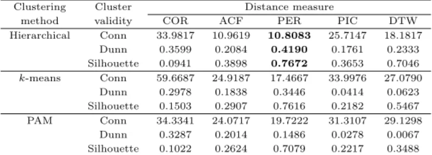 Table 6.3 Results of cluster validity for electricity devices data with 3 clusters