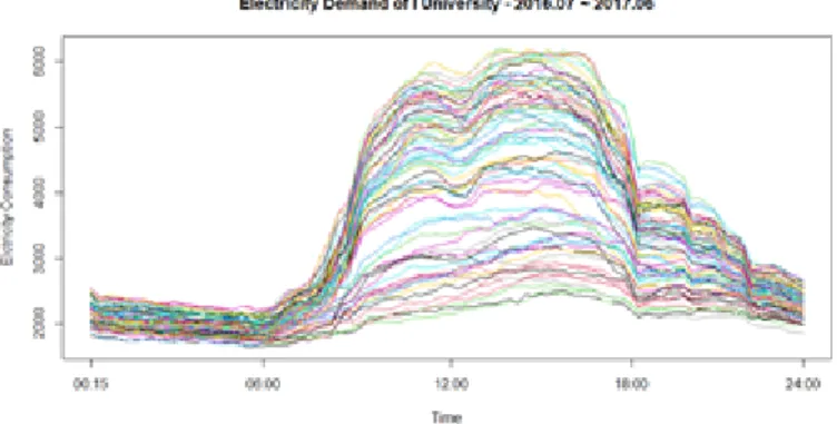 Figure 6.3 Electricity consumption data graph of I University