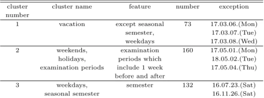Table 6.6 Result of clustering about I University