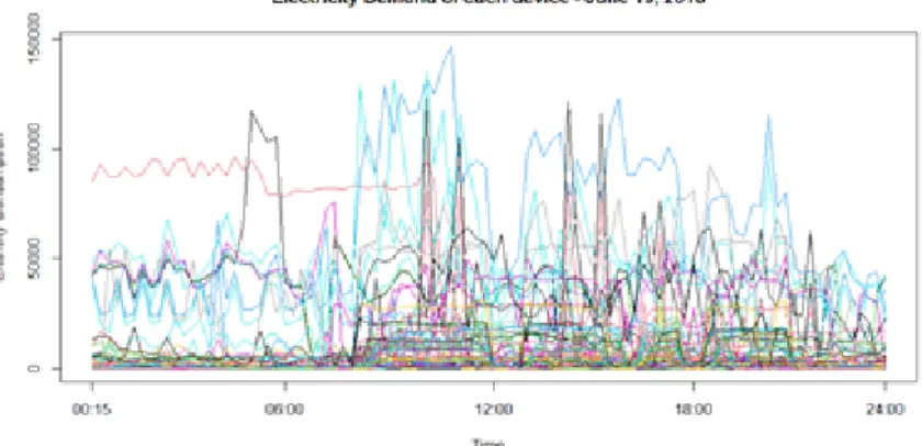 Figure 6.1 Electricity consumption data of electricity devices (2018.06.19)
