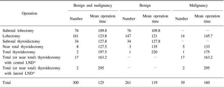 Table  3.  Details  of  endoscopic  thyroidectomy