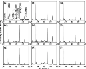 Fig. 4. (Color online) GD-OES depth profile of CIGS thin films deposited on Mo/soda-lime glass substrate with various substrate temperatures