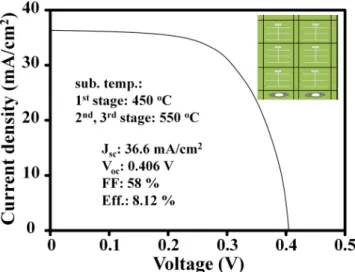 Fig. 6. (Color online) Performance of CIGS solar cell fab- fab-ricated using CIGS thin films deposited under first stage temperature of 450 ◦ C and second stage temperature of 550 ◦ C.