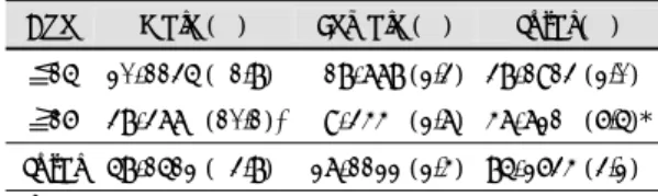 Table 1. Number of post-operative hemorrhages related  to age and sex of the patients 