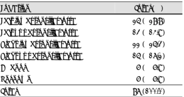 Table 8. Hemorrhage within the week after operation  Week  Total (%) 
