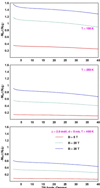 Fig. 2. (Color online) Magnetic-field strength depen- depen-dence of negative orbital magnetization for various tilt angles and various temperatures at ∆ = 2.0 meV and d = 5 nm