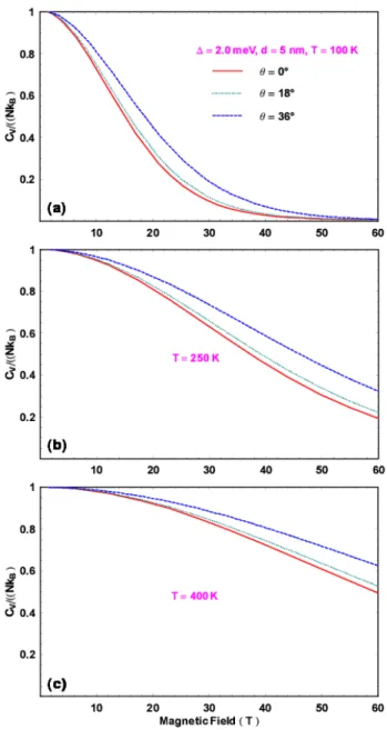 Fig. 4. (Color online) Temperature dependence of neg- neg-ative orbital magnetization for various tilt angles and various magnetic-field strengths at ∆ = 2.0 meV and d = 5 nm