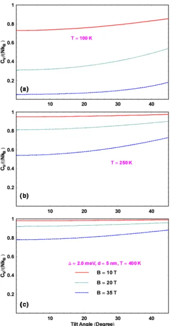 Fig. 7. (Color online) Temperature dependence of heat capacity for various tilt angles and various magnetic-field strengths at ∆ = 2.0 meV and d = 5 nm.