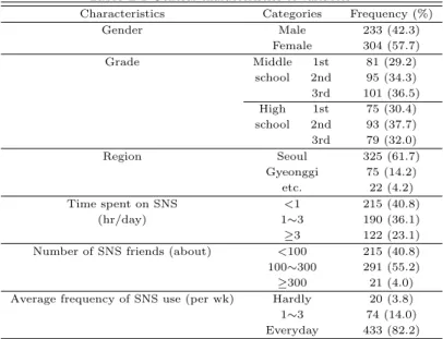Table 2.1 General characteristics of variables