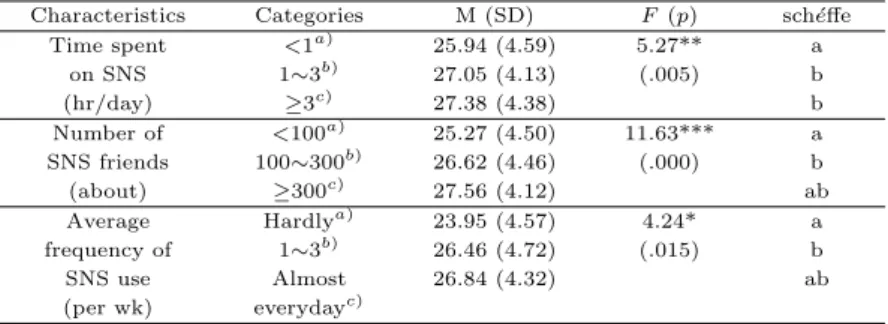 Table 3.1 Difference in peer attachment by the status of adolescents’ SNS use Characteristics Categories M (SD) F (p) sch´ effe