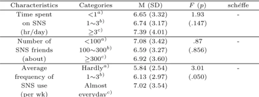 Table 3.2 Difference in rejection sensitivity by the status of adolescents’ SNS use Characteristics Categories M (SD) F (p) sch´ effe