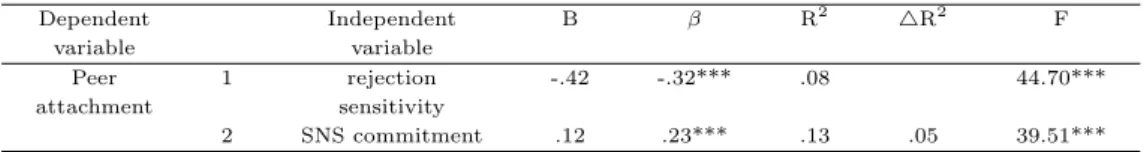 Table 3.5 The relative of rejection sensitivity and SNS commitment on peer attachment among adolescent