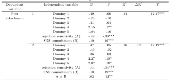 Table 3.6 The moderating effect of SNS commitment on the relationship between rejection sensitivity and peer attachment among adolescent