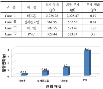 표 3. 순환식 폐쇄수조 실험 조건 사용수 노후터널 원수 120L 유량 약 2,000cc/min 순환시간 10 hr/day 수온 22～23.5℃ 경도 전체 : 160 (mgf/L)Ca2+  : 54.8 (mgf/L) Mg 2+  : 5.39 (mgf/L) 적용관 PVC관,  테프론 코팅강관 표 4