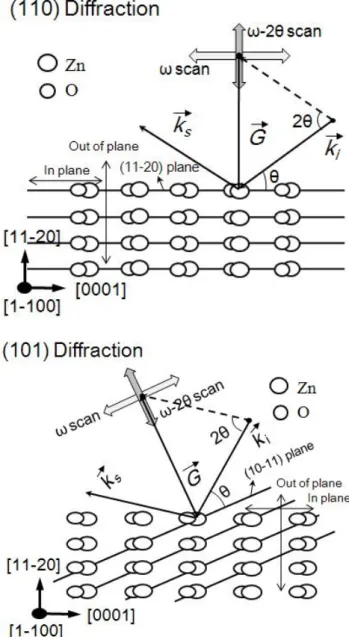 Fig. 3. (a) (110) and (b) (101) ω scan results.