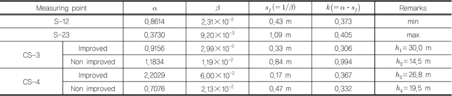 Table 1. Coefficients and final settlement obtained from hyperbolic method