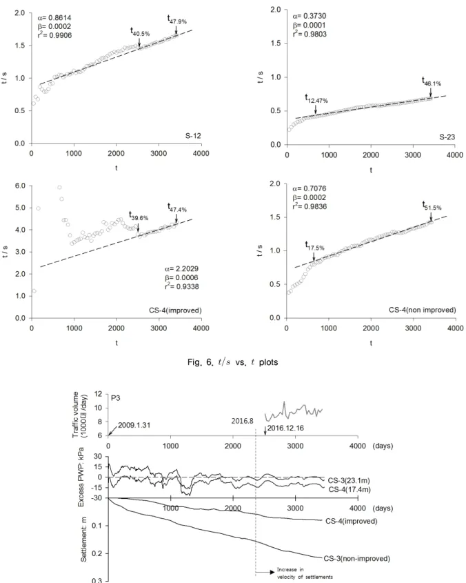 Fig. 7. Effect of traffic induced load on long-term settlement