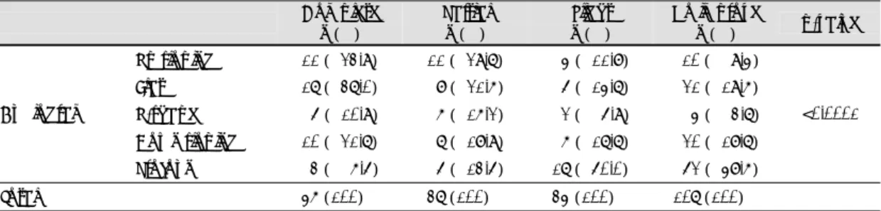 Table 5. The logistic regression of each audiogram’s influence for hearing imporvement against profound shape  Analysis of Maximum Likelihood Estimates 