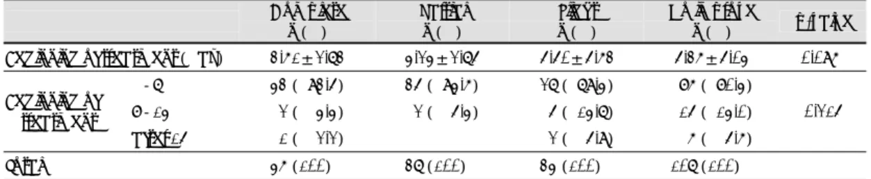 Table 8. The analysis of recovery grade according to the erythorcyte sedimentation rates 