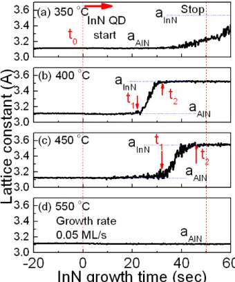 Fig. 2. The RHEED patterns after grown of 2.5 ML InN quantum dots at (a) 350 ◦ C, (b) 400 ◦ C, (c) 450 ◦ C, and (d) 550 ◦ C, respectively.