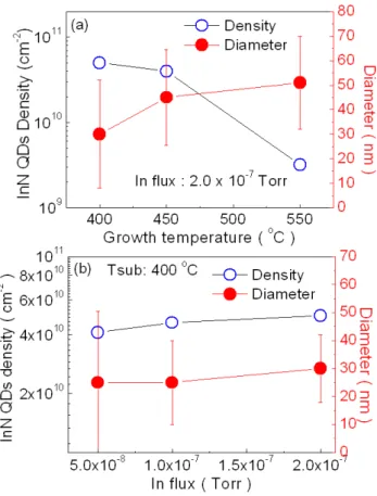 Fig. 4. (Color online) The variation of lattice constant during the growth of 2.5 ML InN quantum dots at 400