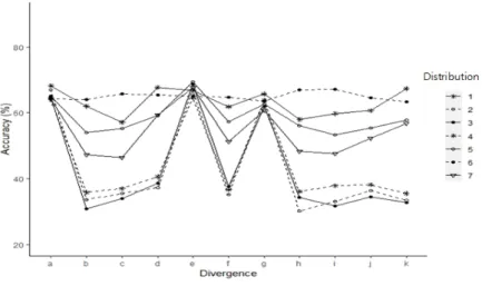 Figure 4.4 Parallel coordinate plot of mean accuracy with binary type Fashion-MNIST data