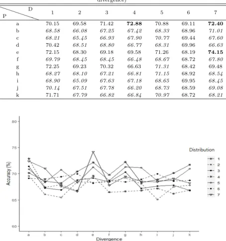 Table 4.6 Means of accuracy with float type Fashion-MNIST data (%) (P : probability distribution, D : divergence) P P P PP PPD 1 2 3 4 5 6 7 a 70.15 69.58 71.42 72.88 70.88 69.11 72.40 b 68.58 66.08 67.25 67.42 68.33 68.96 71.01 c 68.21 65.45 66.93 67.90 7