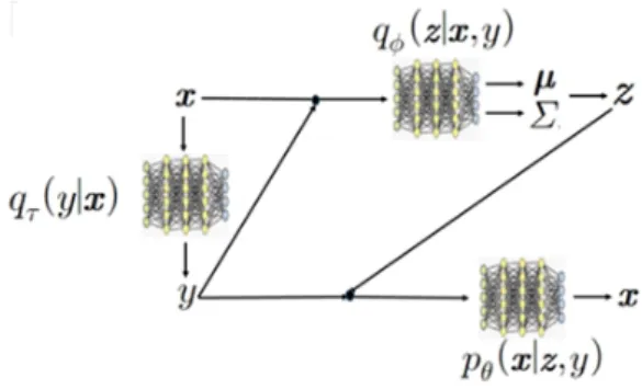 Figure 2.2 The structure of deep generative semi-supervised learning