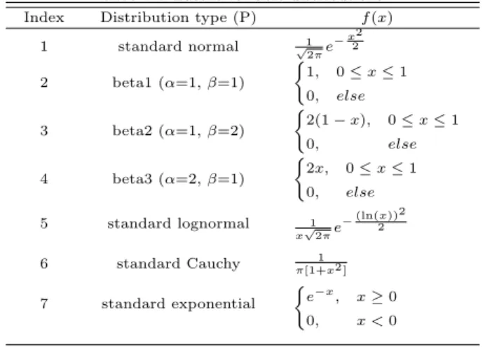 Table 4.1 Latent variable distributions Index Distribution type (P) f (x)
