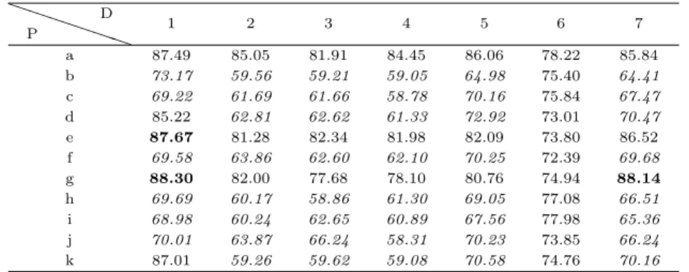 Table 4.3 Means of accuracy with binary type MNIST data (%) (P : probability distribution, D : divergence)