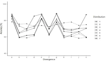 Figure 4.2 Parallel coordinate plot of mean accuracy with binary type MNIST data