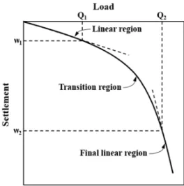 Table 1 은 앞서 언급된 최종 선형 영역(final linear region) 에 도달하기 전인 전이 영역(transition region)의 물리적인  현상을 분석하여 다양한 연구자들이 제시한 헬리컬 파일 의 극한 하중(ultimate load) 산정식을 나타낸다