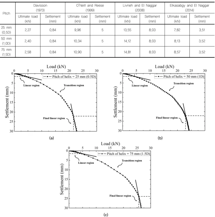 Fig. 9. Linear, transition, and final linear regions from load-settlement curves varying helix pitches: helix pitch of (a) 25 mm  (0.5D), (b) 50 mm (1D), and (c) 75 mm (1.5D)