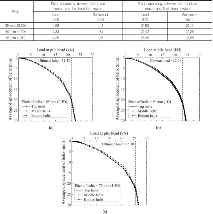 Fig. 10. Displacement of each helix with load at pile head; pitch of helix is (a) 25 mm (0.5D), (b) 50 mm (1D) and (c) 75 mm (1.5D)