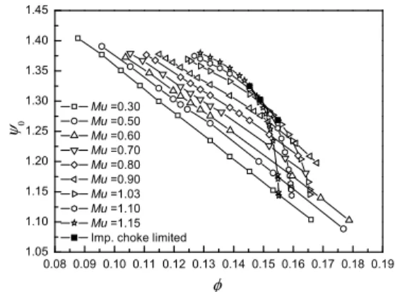 Fig.  7  Variations  of  polytropic  efficiency  of  the  impeller Fig.  8  Variations  of  relative  inlet  Mach  number  and  flow  angle  at  the  impeller  tip  (0.9span)