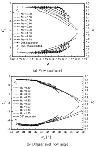Fig.  9  Variations  of  inlet  flow  angle  of  diffuser