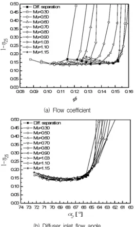 Fig.  11  Variations  of  polytropic  efficiency  of  the  diffuser