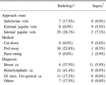 Table  3.  Difference  of  complication  by  approach  route,  method  and  diagnosis  in  patients  with  complication