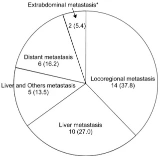 Fig.  1.  Patterns  of  recurrence  in  37  patients  after  curative  resection. 