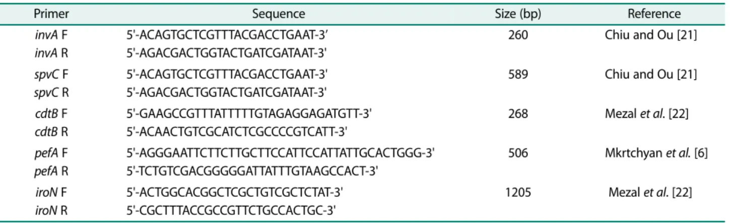 Table 1. Primers used in the detection of virulence genes.
